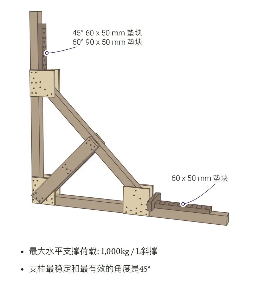 图解丨建筑坍塌救援中的木制支撑技术大全