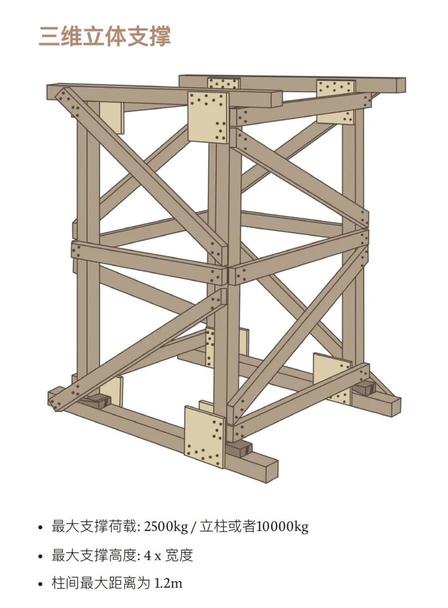 图解丨建筑坍塌救援中的木制支撑技术大全