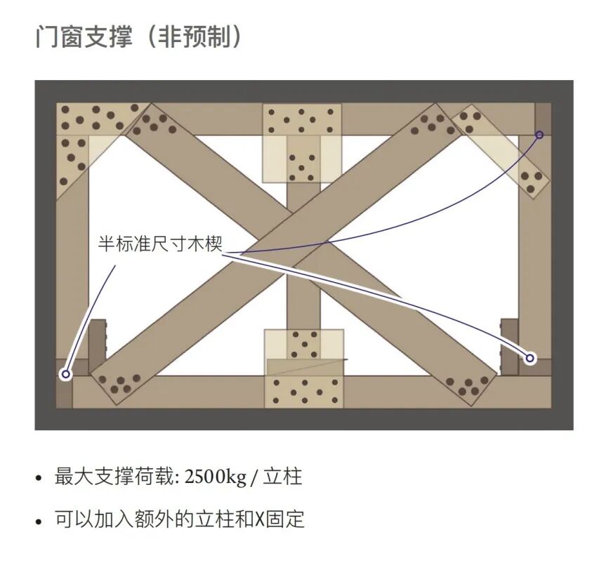 图解丨建筑坍塌救援中的木制支撑技术大全