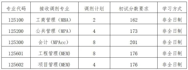 合肥工业大学2024年MBA MPA MPAcc MEM专业学位研究生调剂(第四批)通知