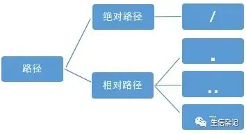 linux入门学习指南