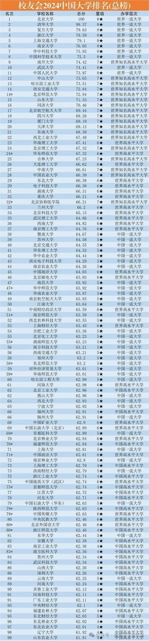 2024年中国大学排名_3021年中国大学排名_2o2l年中国大学排名