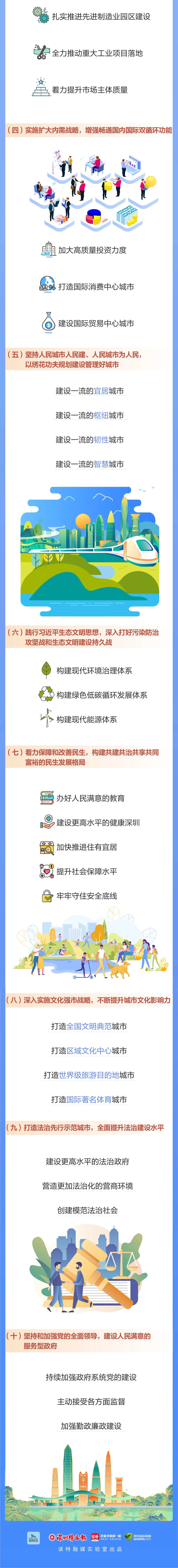 一图读懂2022年深圳市政府工作报告！