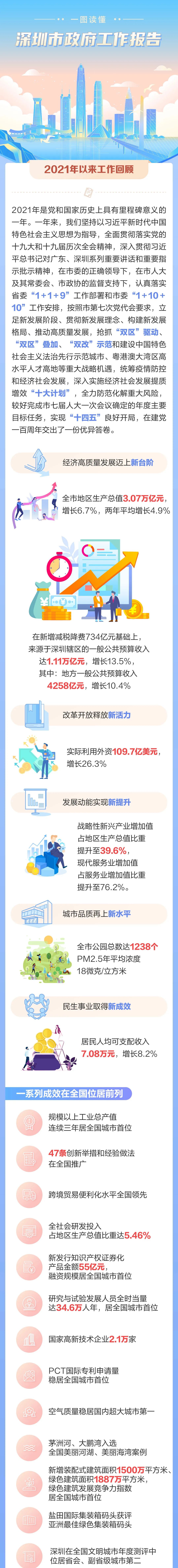 來了！一圖讀懂2022年深圳市政府工作報告！