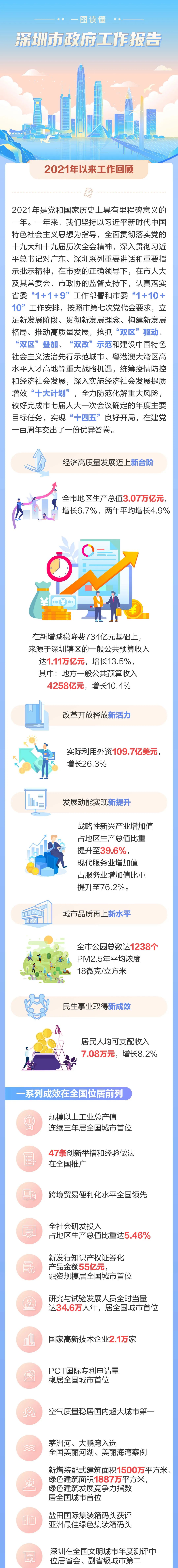 一图读懂2022年深圳市政府工作报告！