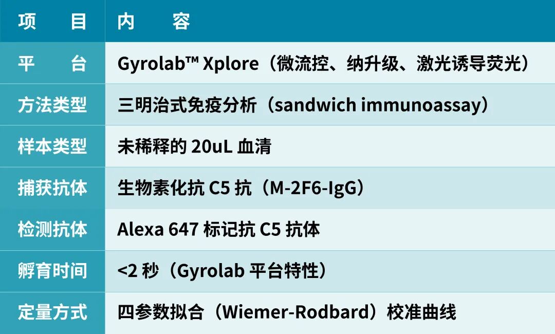 使用Gyrolab实现100%血清中游离抗原的准确测定