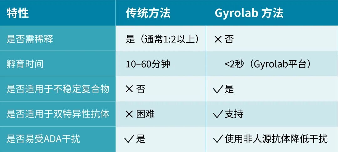 使用Gyrolab实现100%血清中游离抗原的准确测定