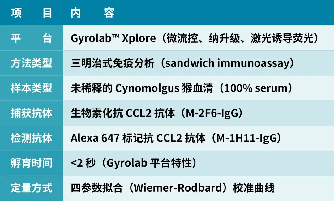 使用Gyrolab实现100%血清中游离抗原的准确测定