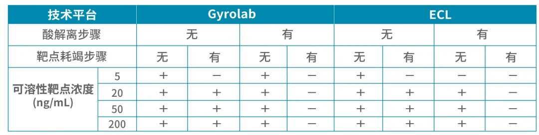 高效Gyolab抗藥抗體檢測解決方案，簡化操作同時提高精確度