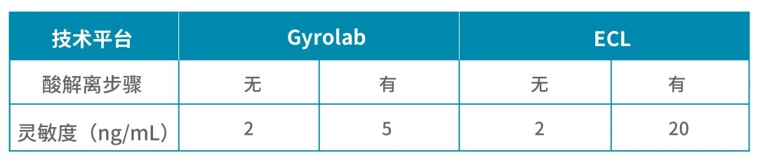 高效Gyolab抗藥抗體檢測解決方案，簡化操作同時提高精確度