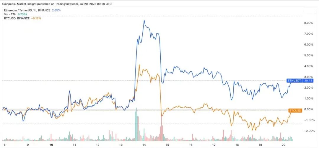 山寨币相对于比特币表现强劲——山寨币季节临近的主要原因！