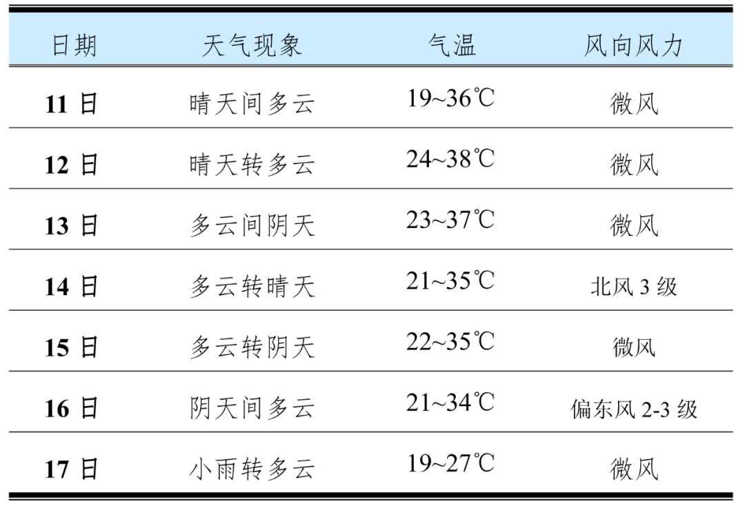 杨陵天气