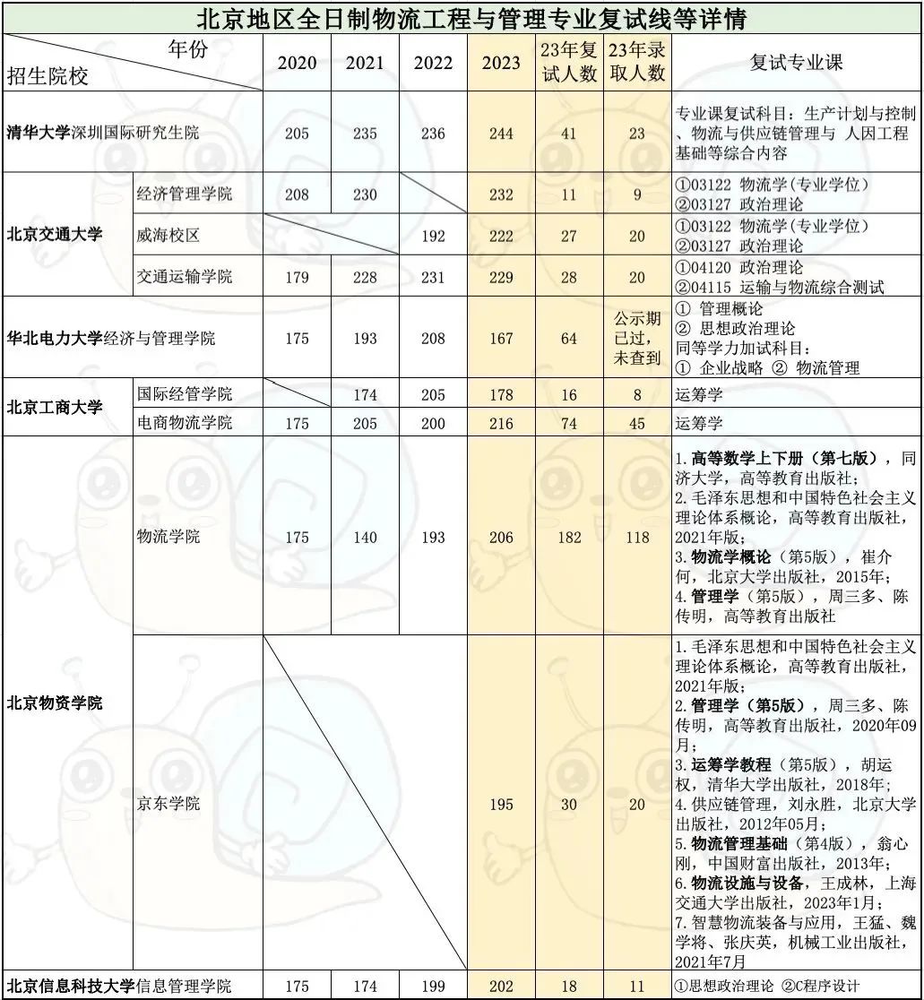 2024年北京物资学院录取分数线及要求_北京物资学院投档线2020_北京物资学院投档线