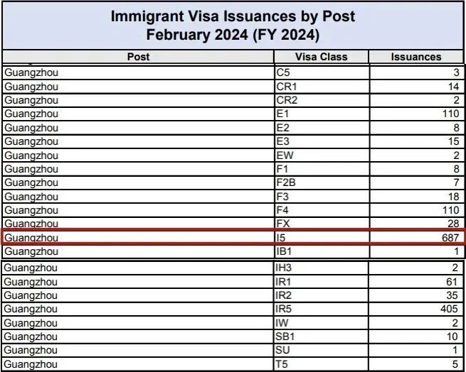 2月美国EB-5签证最新数据统计公布