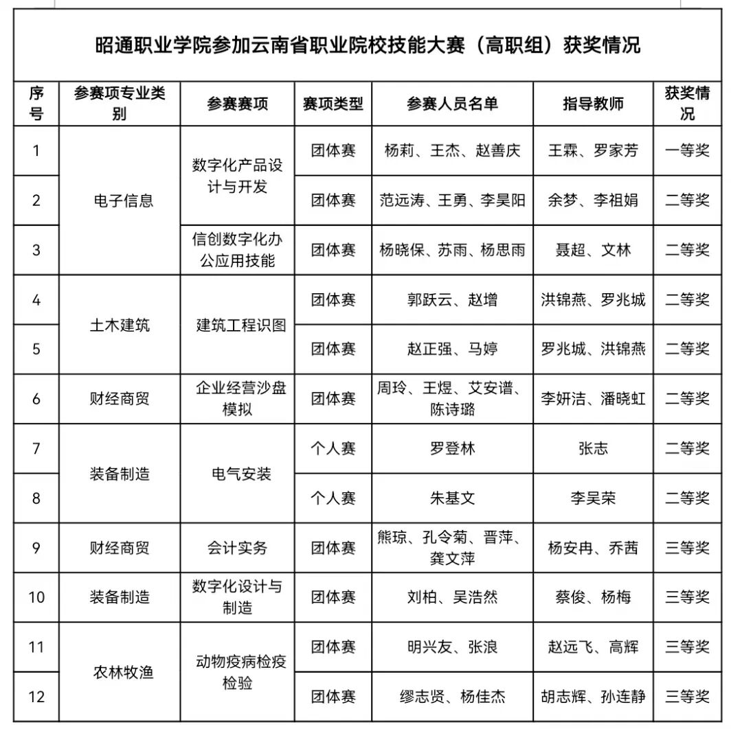 敢拼敢为｜昭通职业学院师生在2024年云南省职业院校技能大赛（高职组）中获12个奖项