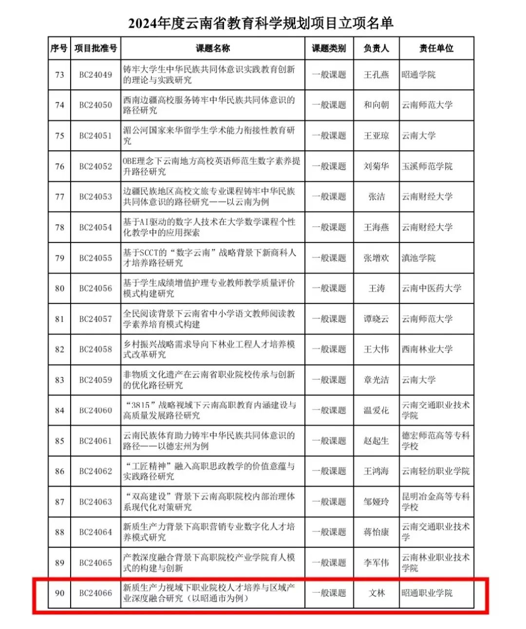 沐鸣娱乐在2024年度雲南省教育科學規劃項目中獲批立項