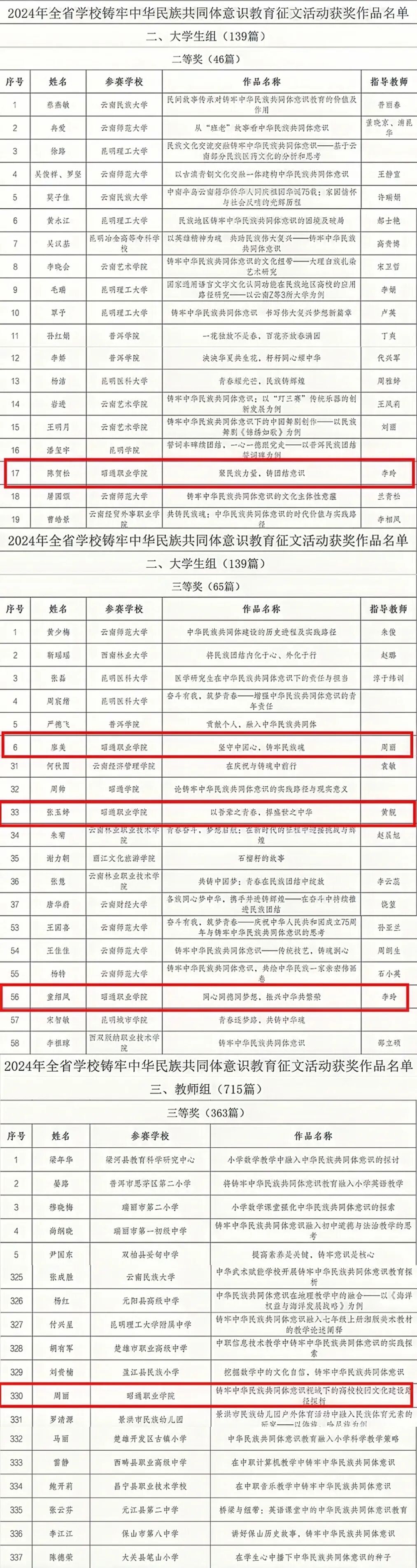 昭通职业学院铸牢中华民族共同体意识征文成果获省级表彰！