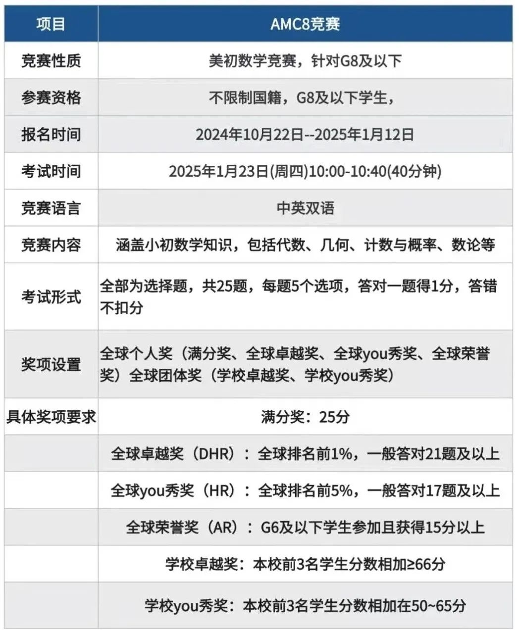 AMC8數(shù)學(xué)競(jìng)賽