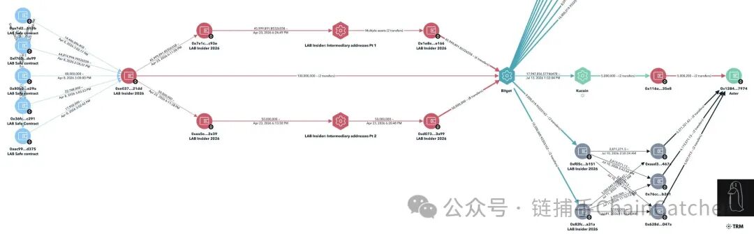 LAB代币崩盘复盘:从27美元到0。4美元 操盘与合约收割全过程