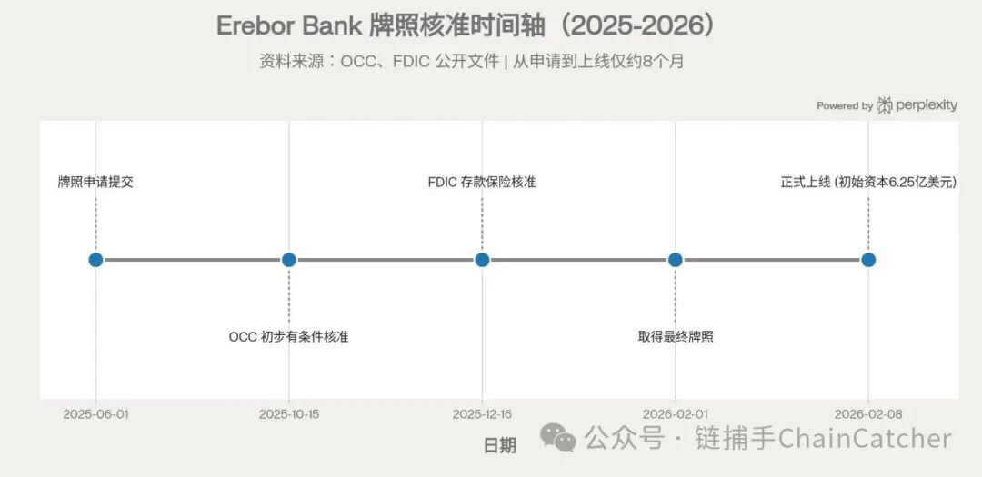 加密友好银行Erebor Bank估值80亿美元 存款3月翻4倍引关注