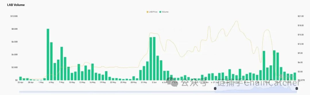 LAB代币崩盘复盘:从27美元到0。4美元 操盘与合约收割全过程