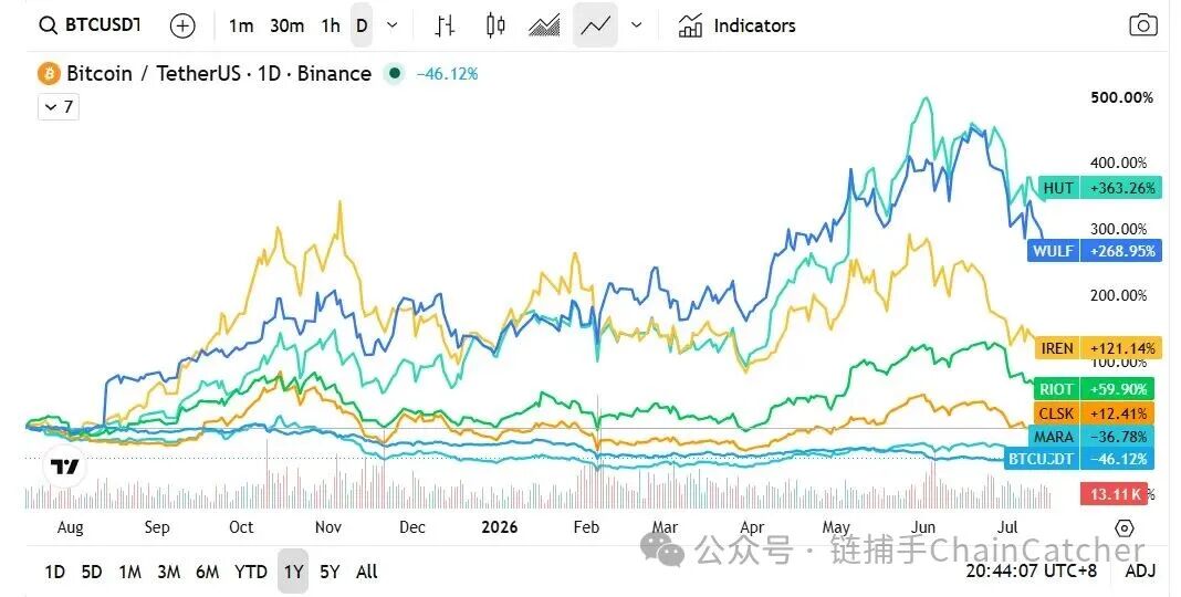 比特币矿企股AI基建转型推动股价暴涨 与币价脱钩估值逻辑生变