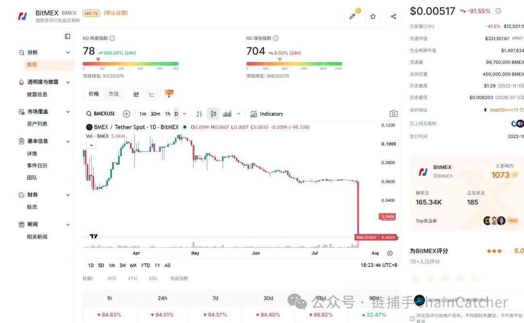 BitMEX 宣布关停 永续合约鼻祖退出市场 代币暴跌逾94%