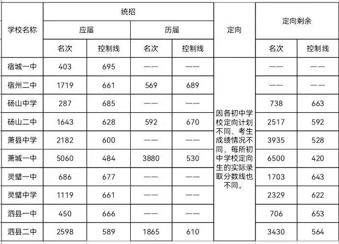 宿州市2022年普通高中录取省示范高中各批次位次排名及投档分数发布