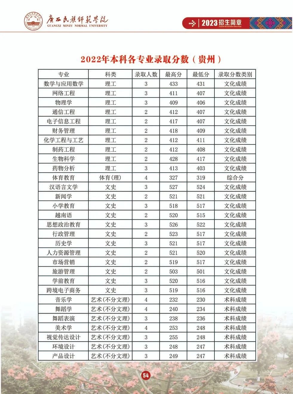 2023年广西师范学院研究生院录取分数线_广西师范学院最低录取分数线_广西师范类学院录取分数线