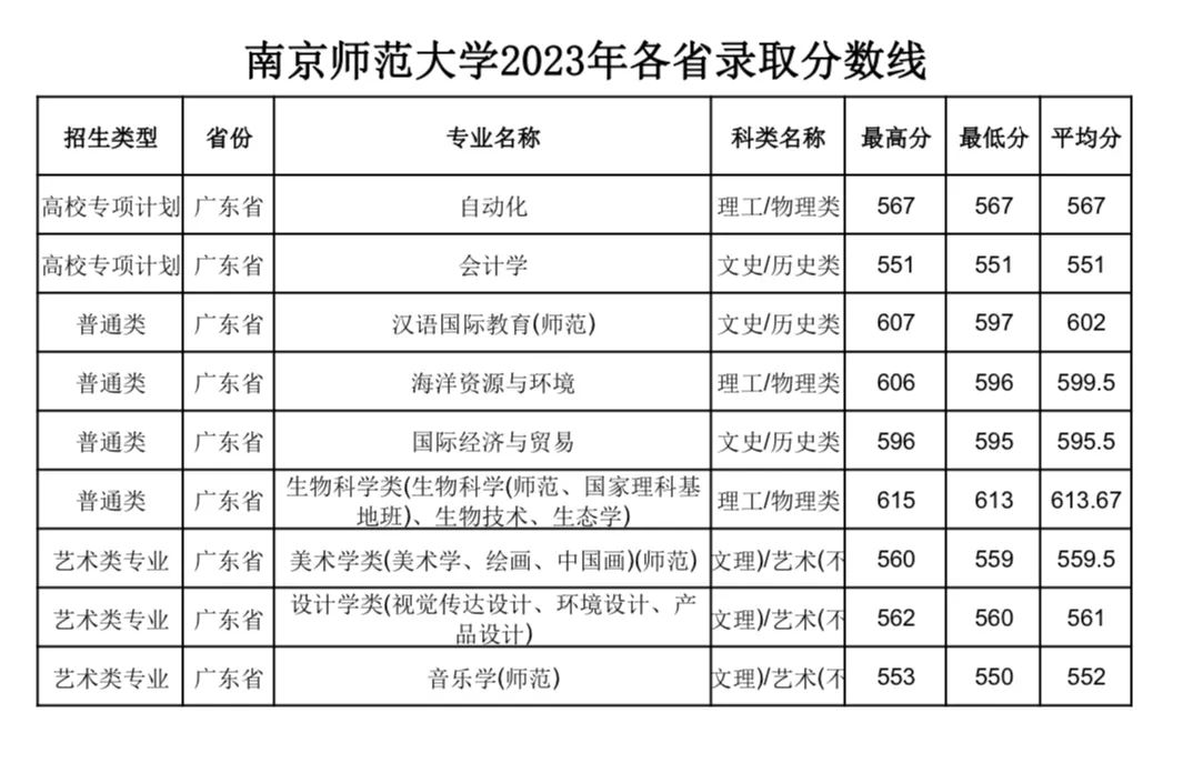 2021年南京師范分數線_南京師范今年錄取分數線_南京師范大學錄取分數線2024