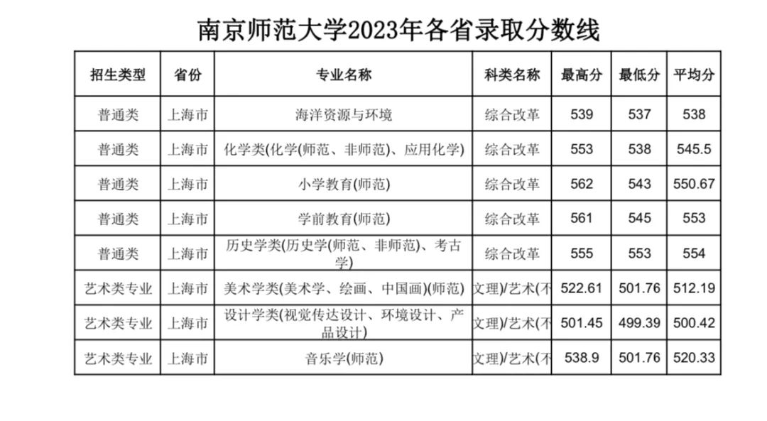 南京師范大學錄取分數線2024_2021年南京師范分數線_南京師范今年錄取分數線