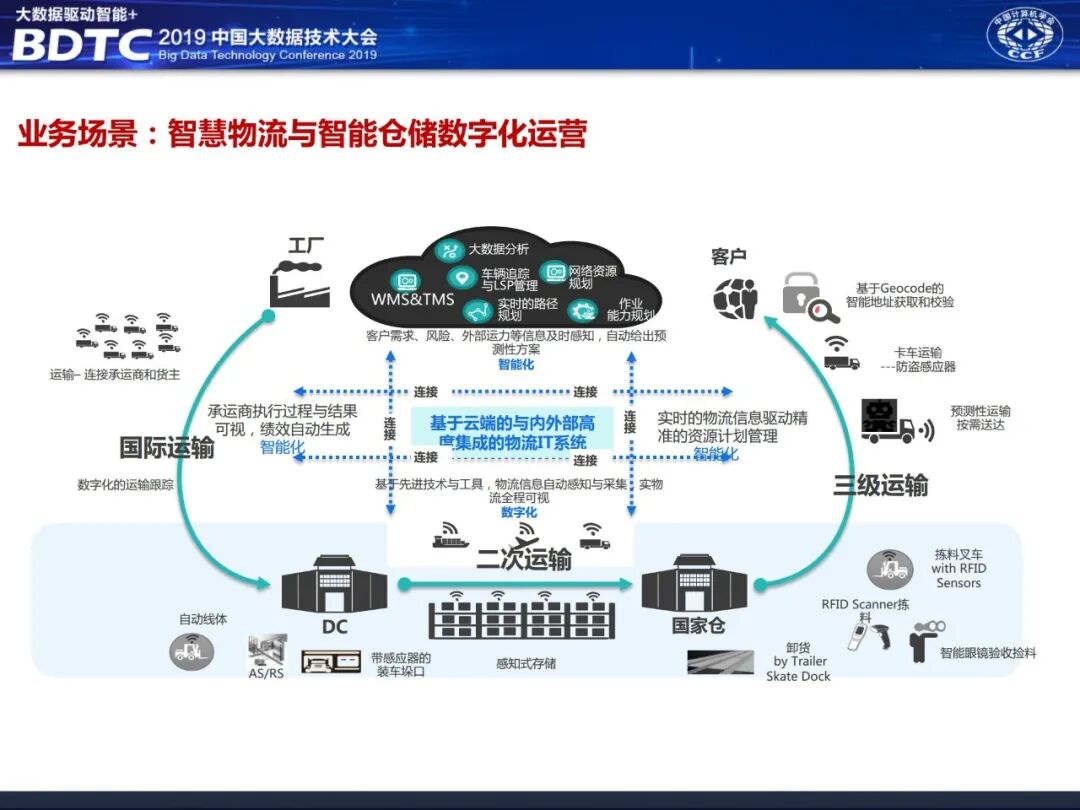 华为大数据中台架构分享.PDF - 开发者头条