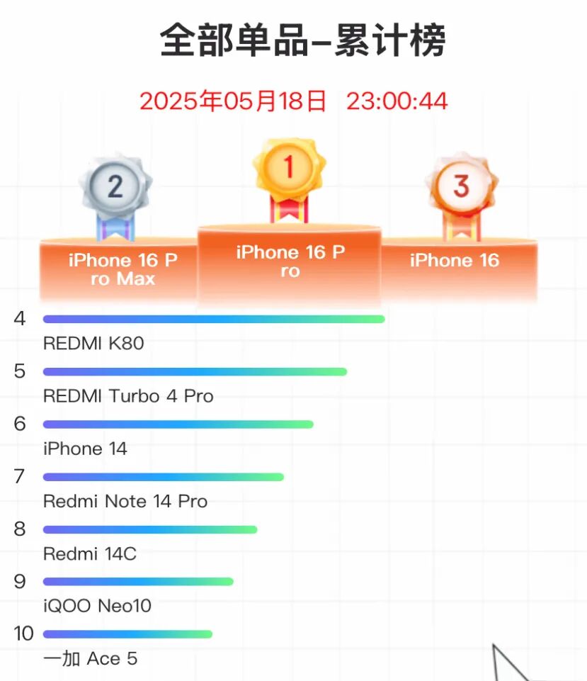 618 销量 TOP10 手机排名