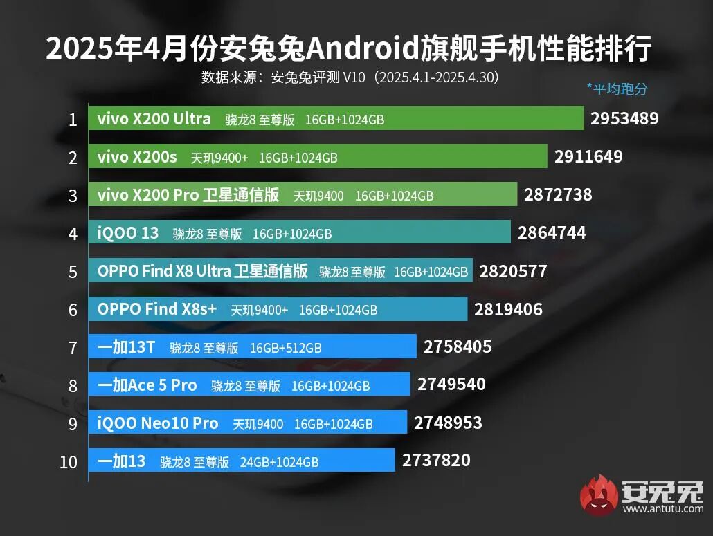 刚刚公布的性能 TOP10 手机，给我看傻了…