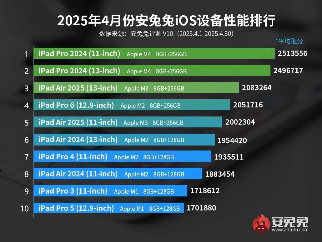iOS 设备性能 TOP10 排名