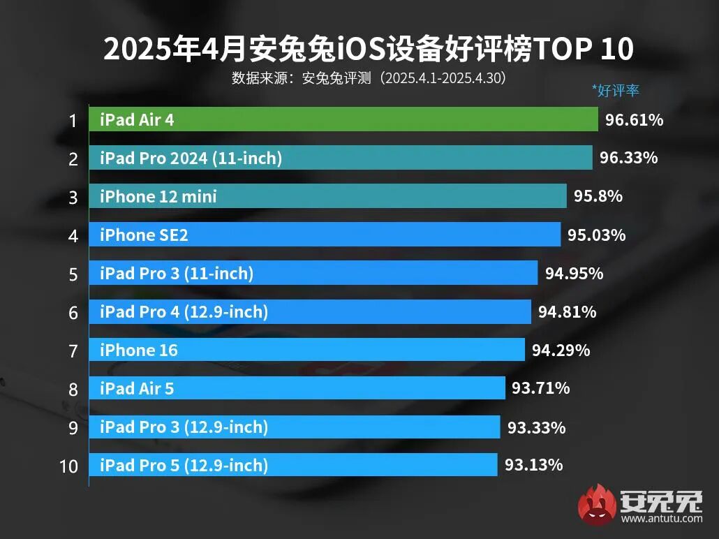 iOS 设备性能 TOP10 排名