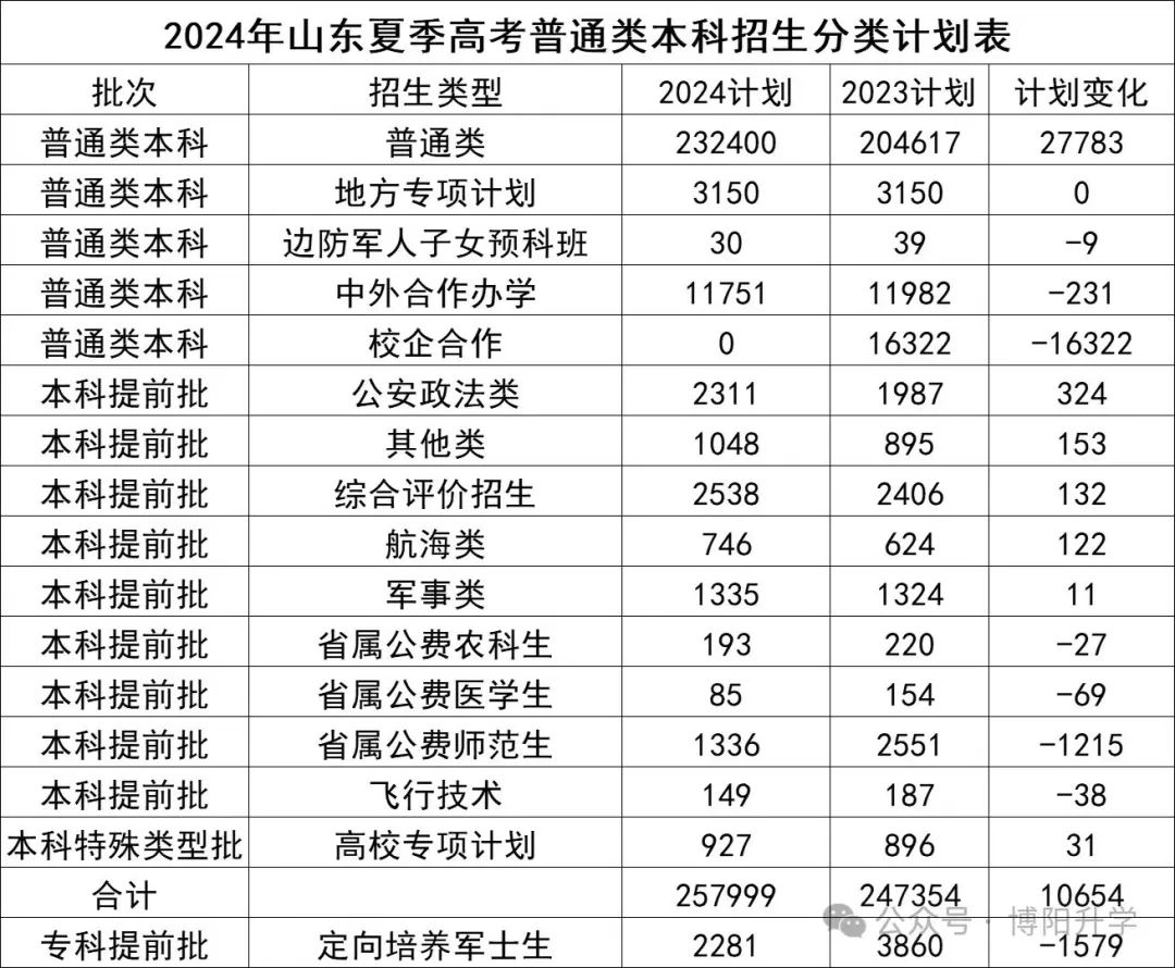 山东警察学院专业录取分数线_2023年山东警察学院录取分数线(2023-2024各专业最低录取分数线)_山东警察学院的录取分数