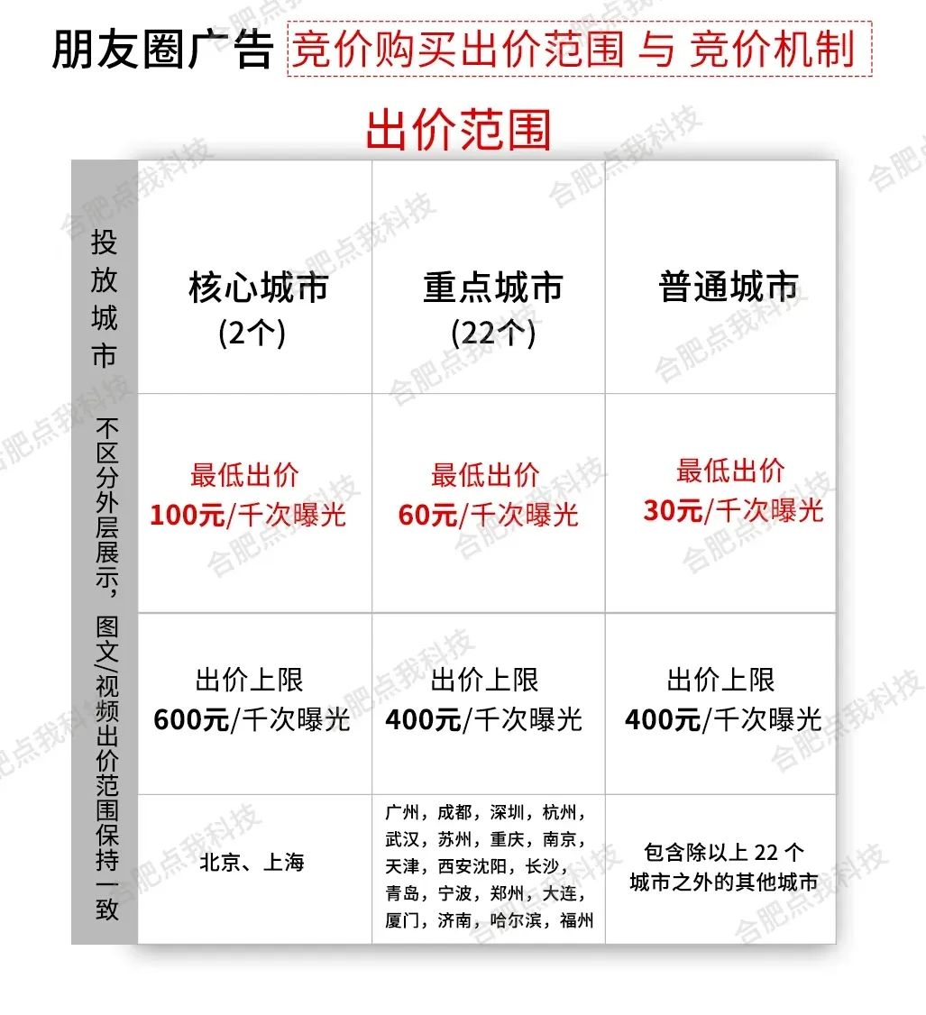 朋友圈广告30元/1000次，朋友圈广告投放是怎么做的？