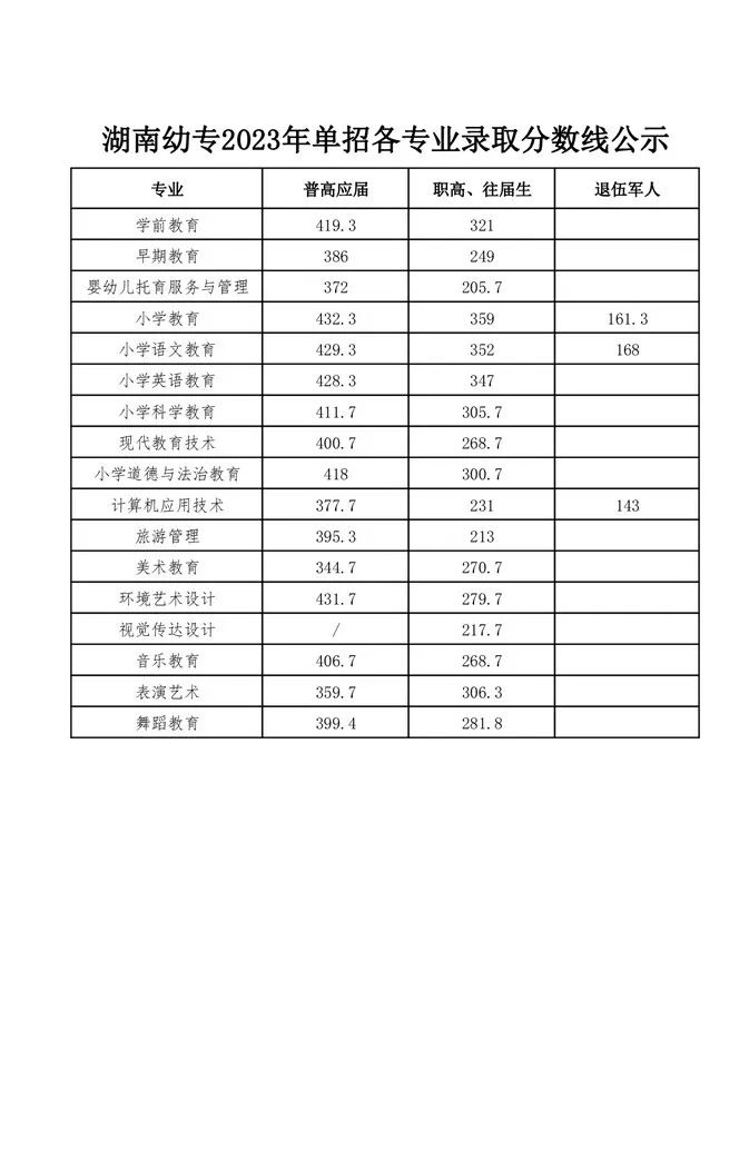 怀化专科师范学校录取分数线_怀化师范高等专科学校录取分数_2024年怀化师范高等专科学校录取分数线及要求