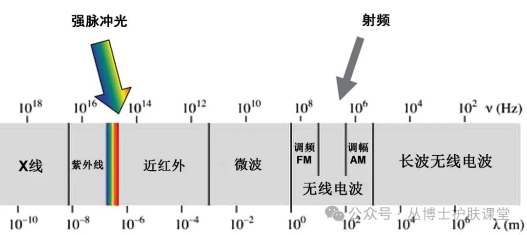 多极射频是什么《医用射频皮肤美容与治疗专家共识》解读（1）射频的分类与作用原理_https://www.jmylbn.com_新闻资讯_第3张