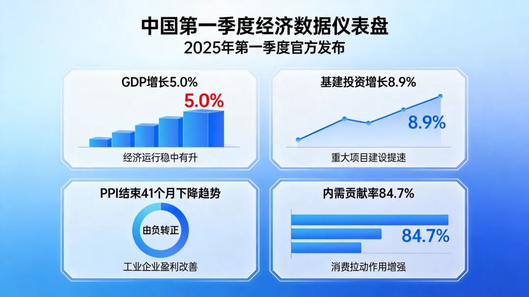 一季度经济数据仪表盘
