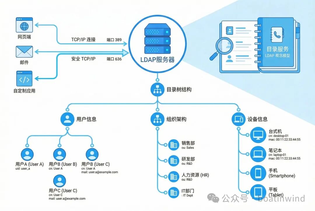 什么是轻量级目录访问协议（LDAP）？  第1张