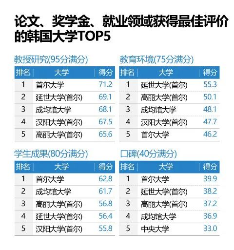 排名韩国大学有哪些_韩国大学排名_排名韩国大学前十名