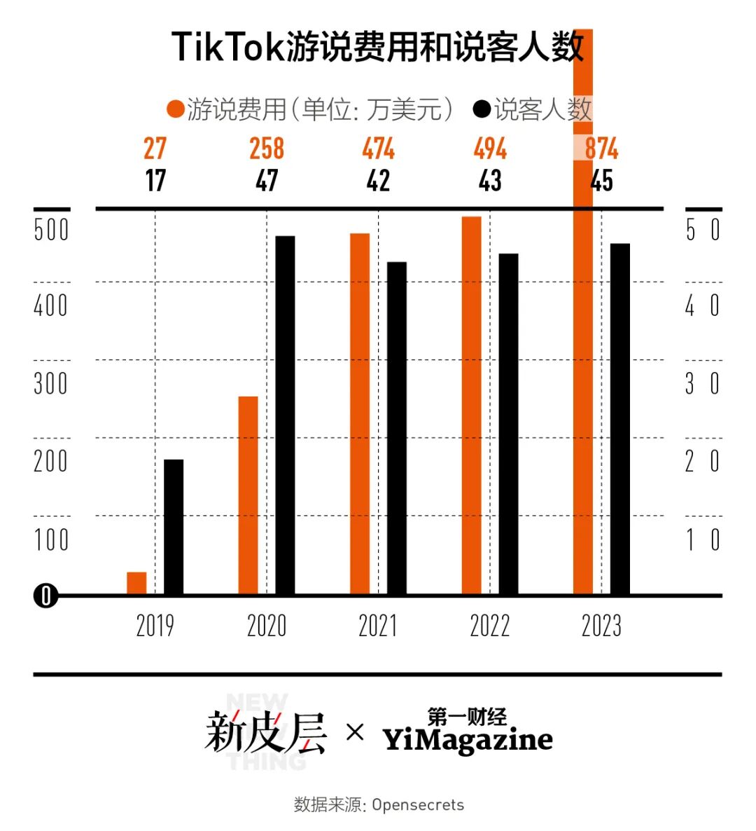 美国众议院通过对tiktok的拆分法案