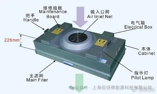 FFU（空气净化单元介绍)插图