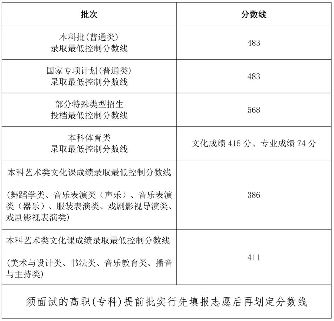 海南省高考分数线出来了2024_2o21年海南高考分数_海南省高考分数线出来了么