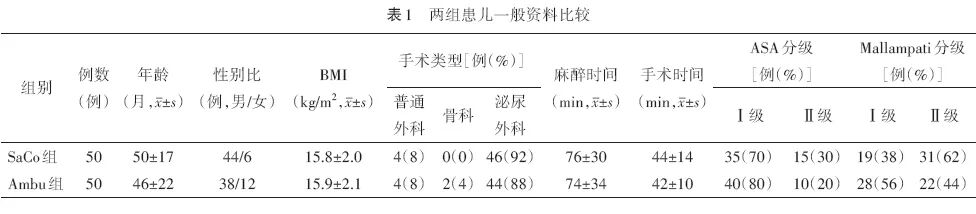 ambu喉罩怎么读12.31 SaCoVLMTM可视喉罩与Ambu®Aura‑Gain喉罩联合可视软镜引导小儿气管插管的随机对照研究_https://www.jmylbn.com_新闻资讯_第5张
