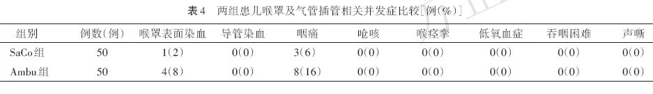 ambu喉罩怎么读12.31 SaCoVLMTM可视喉罩与Ambu®Aura‑Gain喉罩联合可视软镜引导小儿气管插管的随机对照研究_https://www.jmylbn.com_新闻资讯_第8张