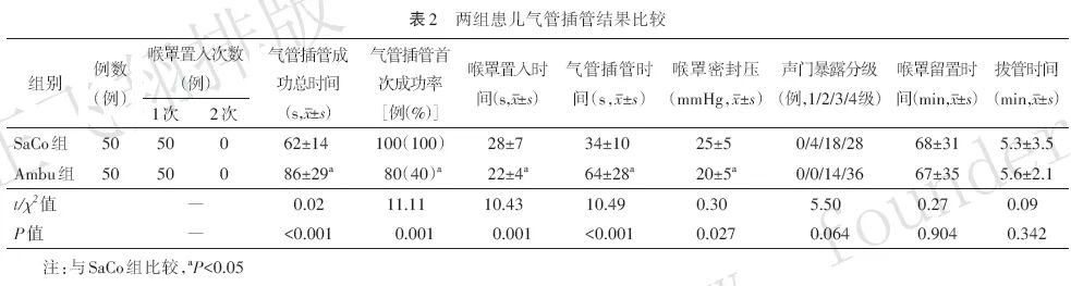 ambu喉罩怎么读12.31 SaCoVLMTM可视喉罩与Ambu®Aura‑Gain喉罩联合可视软镜引导小儿气管插管的随机对照研究_https://www.jmylbn.com_新闻资讯_第6张