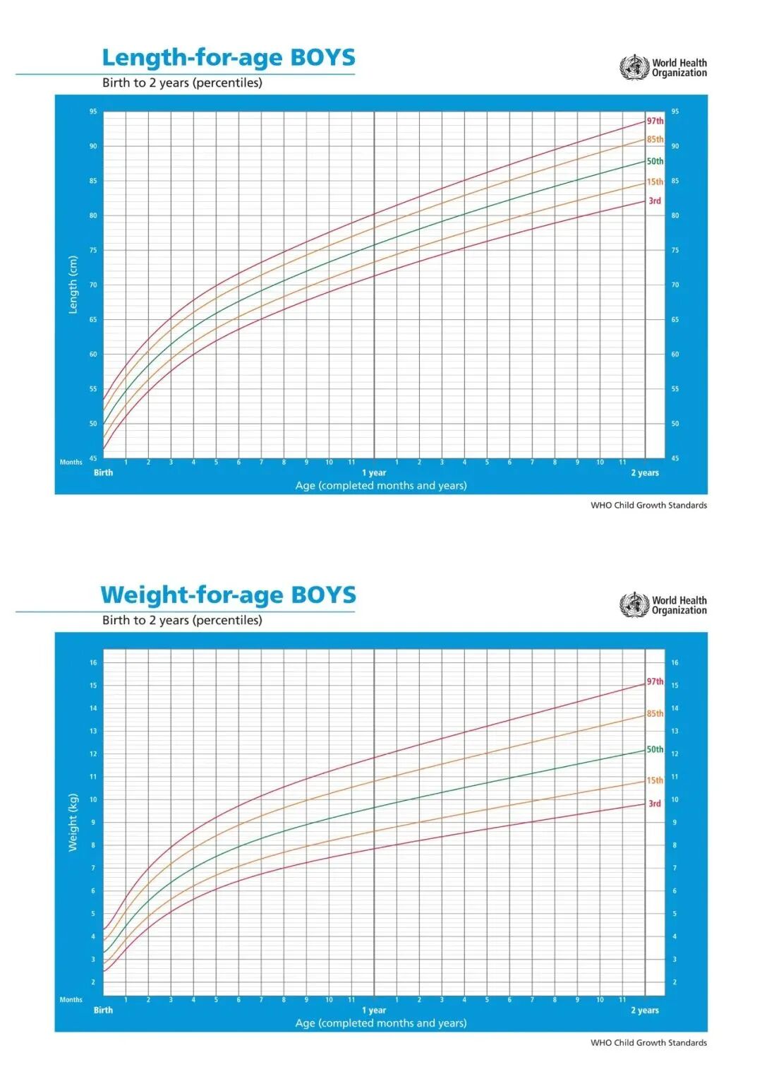 一般早产儿生后纠正2月龄内使用fenton生长曲线,纠正2月龄后用who的